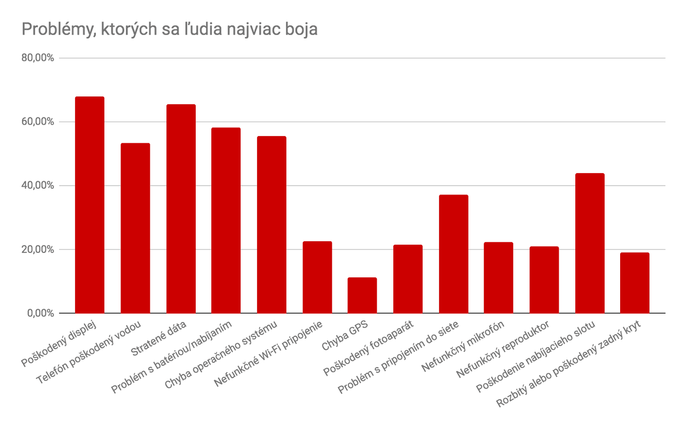 Majitelia smartfónov sa najviac obávajú zničeného displeja 02 graf