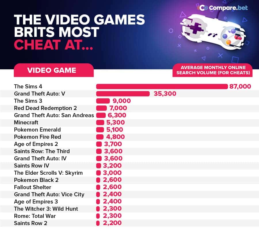 Hry, v ktorých sa najviac používajú cheaty V akych videohrach najviac cheatuju briti?