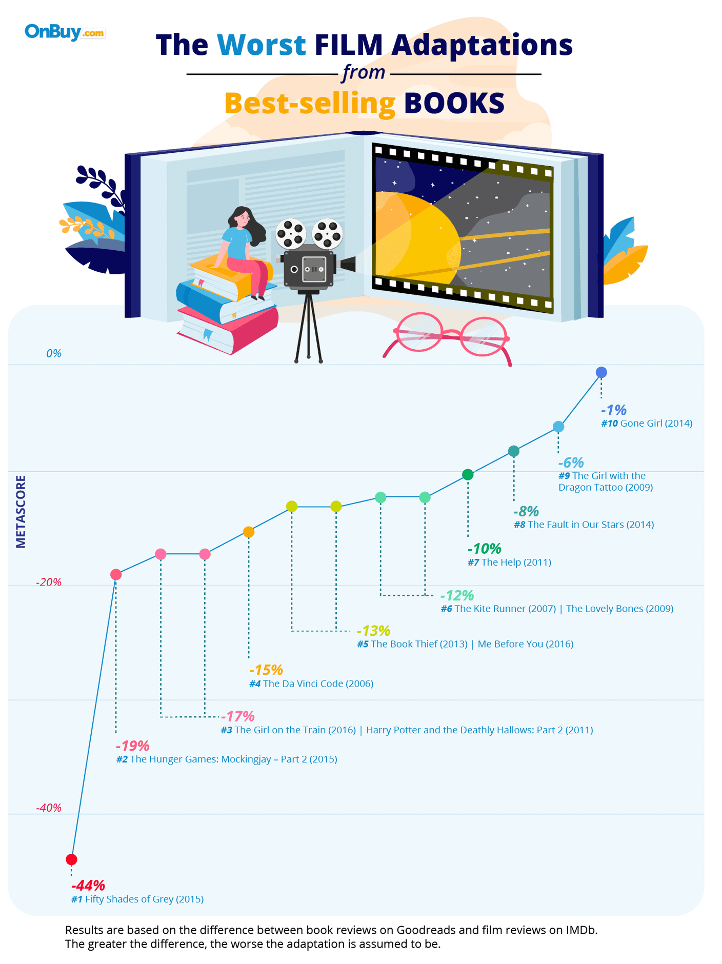 filmové adaptace
