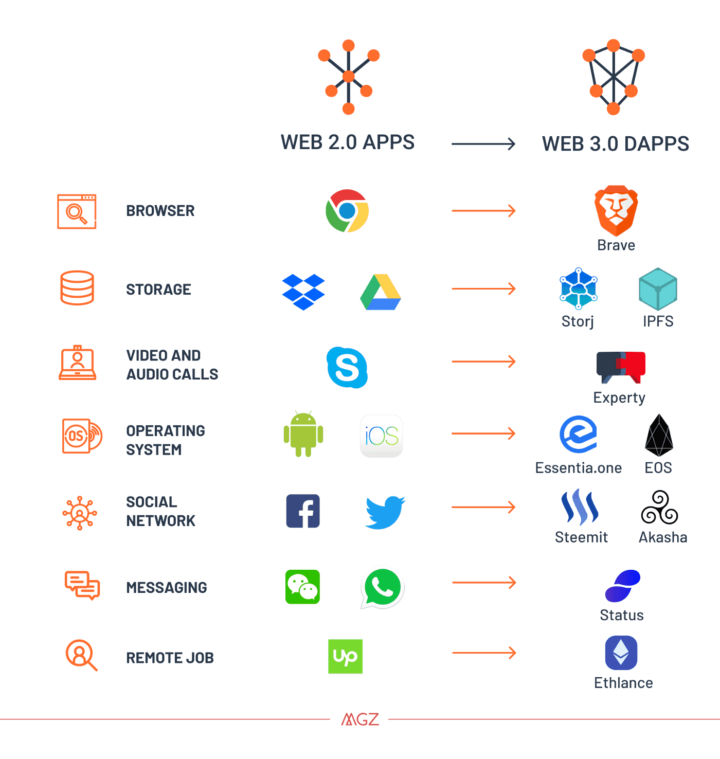 dapps