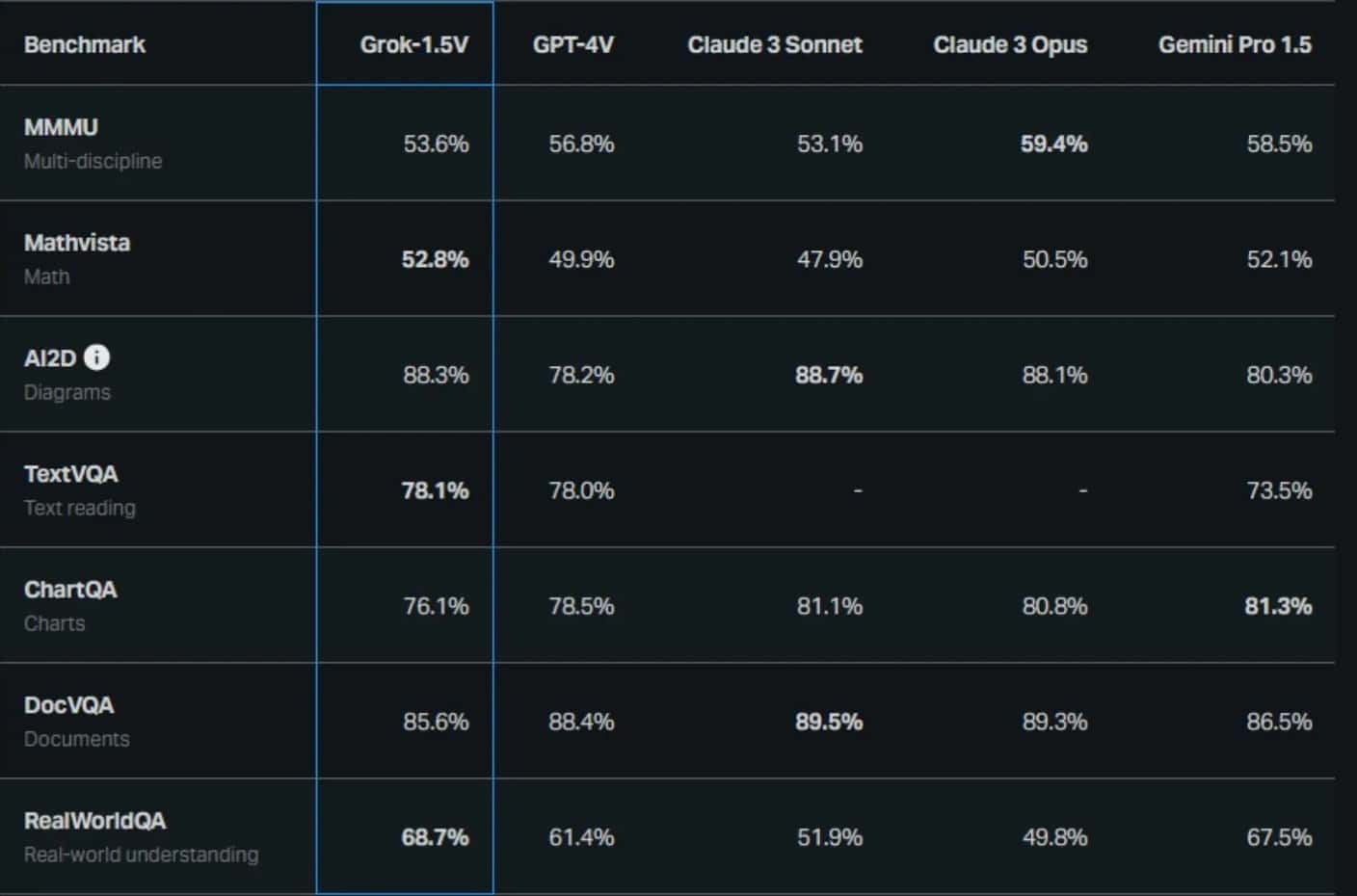 Grok 1.5V benchmark